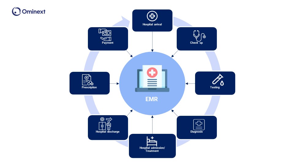 EMR system 